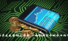 : 狗狗币历史走势动态分析：从初创期到今时今日