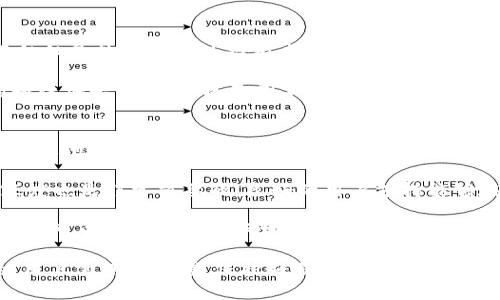 tiaoti通刻与imToken：区块链数字资产管理的全面比较/tiaoti
通刻, imToken, 数字资产, 区块链/guanjianci

随着区块链技术的发展，数字资产管理工具层出不穷，用户需要面对多种应用选择。在众多数字资产管理工具中，“通刻”和“imToken”是两个备受关注的名字。虽然它们的核心功能都是资产管理，但在界面设计、安全性、用户体验等方面，各自具有不同的特点和优势。

通刻的概述
通刻是一款基于区块链技术的数字资产管理工具，旨在为用户提供安全、便捷的资产管理解决方案。通刻不仅支持多种主流数字货币的存储与转账，同时也具备独特的社交功能，用户可以在平台上进行交流与互动。

通刻的主要特色包括其用户友好的设计、快速的交易速度和强大的安全性保障。用户可以通过简单的操作体验到数字资产的管理乐趣。此外，通刻还提供了丰富的社区活动，帮助用户更好地了解区块链及其背后的技术。

imToken的概述
imToken是另一款备受欢迎的数字资产钱包，致力于为用户提供安全、高效的数字资产管理体验。imToken支持以太坊及其生态系统中的各类代币，使得用户能够便捷地管理各种类型的数字资产。

imToken的优势在于其强大的安全机制和便捷的操作体验。用户的数据与资产安全通过多重加密保护，而简单的界面设计则使得即使是新手用户也能够容易上手。此外，imToken还提供了去中心化交易所功能，用户可以在内嵌的交易所进行资产交换。

通刻与imToken的主要区别
1. **功能定位**：通刻更加注重社交功能，除了数字资产的管理外，还强调用户之间的互动；而imToken则更专注于提供一站式的数字资产管理服务，尤其是在资产交易和兑换方面。

2. **用户体验**：通刻的界面设计偏向于社交应用的风格，更具亲和力，适合广泛的用户群体。而imToken则保持一种简洁高效的风格，强调操作的便利性与安全性。

3. **安全机制**：两者都非常注重安全，但通刻在用户互动时可能面临更高的安全风险，用户需谨慎选择信息共享。而imToken的设计中，更专注于资产的保护，采用更为严格的安全策略。
  
4. **生态系统支持**：通刻可能会支持更广泛的区块链项目和代币，用户在这里可以接触到更多不同的数字资产；而imToken则聚焦于以太坊及其相关代币，这使其在以太坊生态中显得更为专业。

相关问题及解答

1. 通刻在安全性方面如何保障用户资产的安全？
安全性是数字资产管理工具的核心问题，通刻在这方面采取了多种措施。首先，通刻采用了多重加密技术，确保用户的资产信息不会被未授权的第三方访问。其次，用户可以使用生物识别技术进行身份验证，这进一步提高了账户的安全性。此外，通刻会定期进行安全审计和漏洞修复，以应对可能的网络攻击。

通刻还特别强调用户教育，提供丰富的安全知识和最佳实践指导，帮助用户增强自我保护意识。用户在使用过程中，如发现任何可疑活动，通刻提供了快速的客服响应机制，用户可以及时联系官方进行处理。

2. imToken如何处理用户隐私问题？
imToken在隐私保护方面同样表现出色。平台强调不收集用户的个人信息，其所有交易和账户数据都采取去中心化存储方式。所有用户的资产和交易信息仅存在于用户本地设备中，不会上传至服务器。

此外，imToken允许用户自由选择与何人的信息共享，用户可以更好地掌控自己的数据。在进行任何操作之前，imToken会要求用户确认，以确保用户对所进行的每一项操作都有完全的理解和控制。这种透明度和选择权使得用户在使用imToken时能够享受更高的隐私保障。

3. 通刻的社区功能对用户有什么实际帮助？
通刻的社区功能为用户提供了一个交流平台，用户可以在这里分享经验、讨论技术，甚至进行投资建议。这样的社交功能使得用户不仅仅是数字资产的持有者，还能够通过互动获取更多的知识和信息。

此外，通刻会定期举办线上和线下活动，以促进用户之间的交流。比如，用户可以参与数字资产的投资课程、技术讲座等，提升他们的知识水平。这种社区氛围不仅有助于用户的成长，也在一定程度上增强了用户的粘性，形成了良好的生态体系。

4. 如何选择适合自己的数字资产管理工具？
选择数字资产管理工具需要综合考虑多个因素，包括个人的需求、安全偏好、使用体验等。首先，用户应明确自己是否需要社交功能。如果他们希望与他人进行互动，获得更多信息，那么通刻将是一个较好的选择；如果更侧重于资产安全和交易效率，imToken可能更为适合。

其次，用户还需要关注平台的安全性。可以查看平台的安全措施、历史安全事件以及用户反馈。此外，了解工具的用户支持和社区活跃度也是非常重要的，良好的用户支持能够在出现问题时给予及时的帮助。

最后，用户可以通过试用的方式，体验一下不同工具的界面和操作流程，从而选出最符合自己习惯的工具。通过不断地实践和学习，用户可以更加得心应手地管理自己的数字资产。

总而言之，通刻与imToken各有千秋，用户可以根据自身的需求和偏好来选择合适的平台。无论选择哪款工具，安全永远是第一位的，用户需保持警惕，保护好自己的数字资产。
